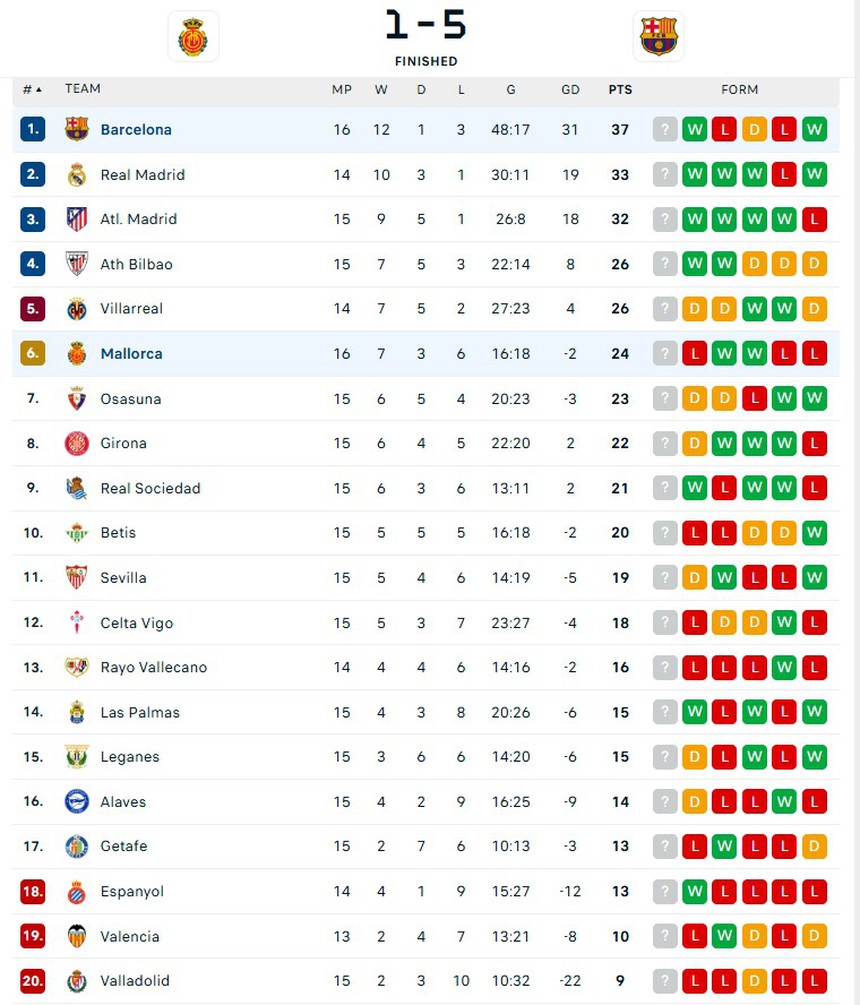 Lamine Yamal kiến tạo bằng trivela, Rapinha tỏa sáng với cú đúp, Barcelona thắng 5 sao - Ảnh 5. Lamine Yamal kiến tạo bằng trivela, Rapinha tỏa sáng với cú đúp, Barcelona thắng 5 sao - Ảnh 5.