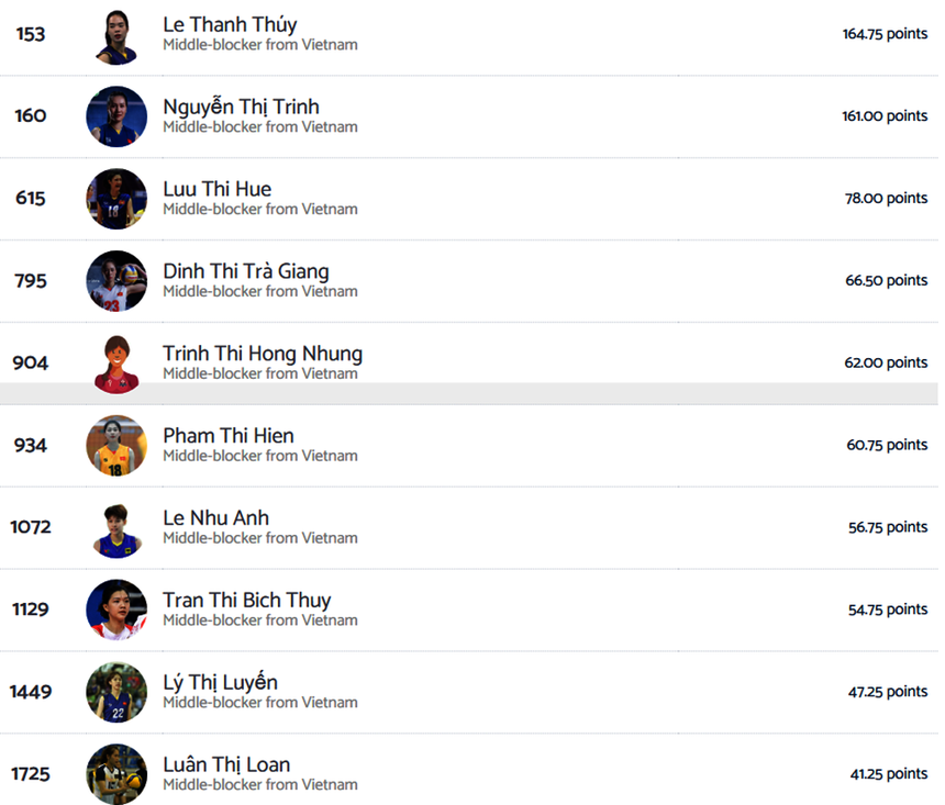 Lê Thanh Thúy là phụ công xuất sắc nhất Việt Nam năm 2024 theo xếp hạng của Volleybox