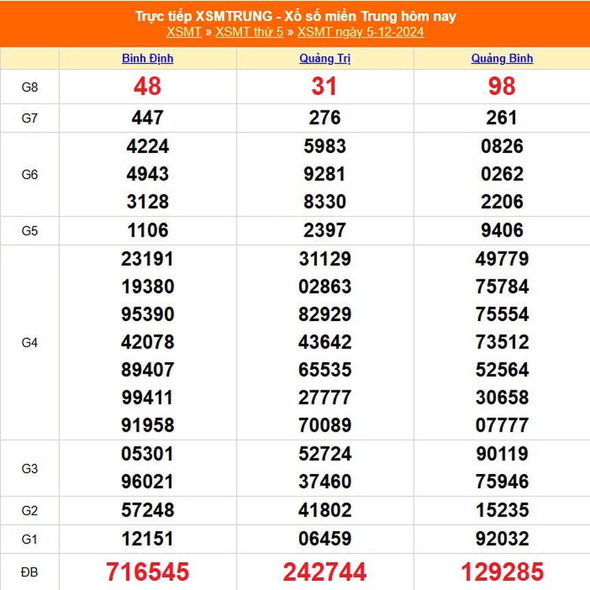 XSMT 5/12 - Kết quả xổ số miền Trung hôm nay 5/12/2024 - KQXSMT thứ Năm ngày 5 tháng 12 - Ảnh 1. XSMT 5/12 - Kết quả xổ số miền Trung hôm nay 5/12/2024 - KQXSMT thứ Năm ngày 5 tháng 12 - Ảnh 1.