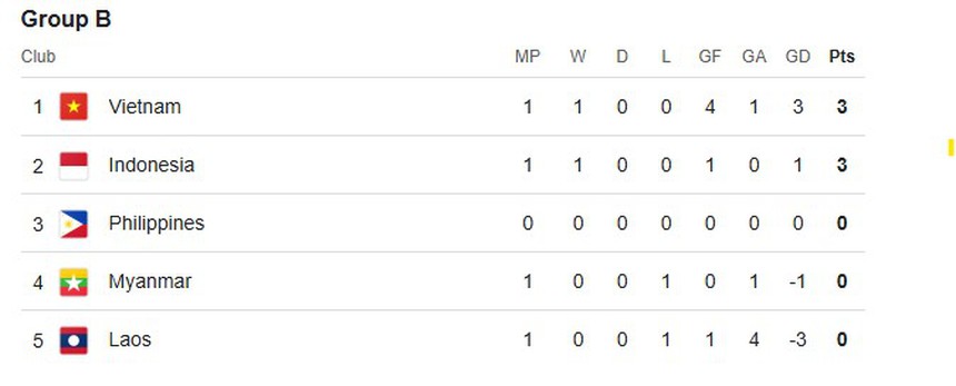Điểm nhấn Lào 1-4 Việt Nam: HLV Kim Sang Sik điều chỉnh kịp thời, tuyển Việt Nam chạy đà suôn sẻ ở AFF Cup - Ảnh 4.