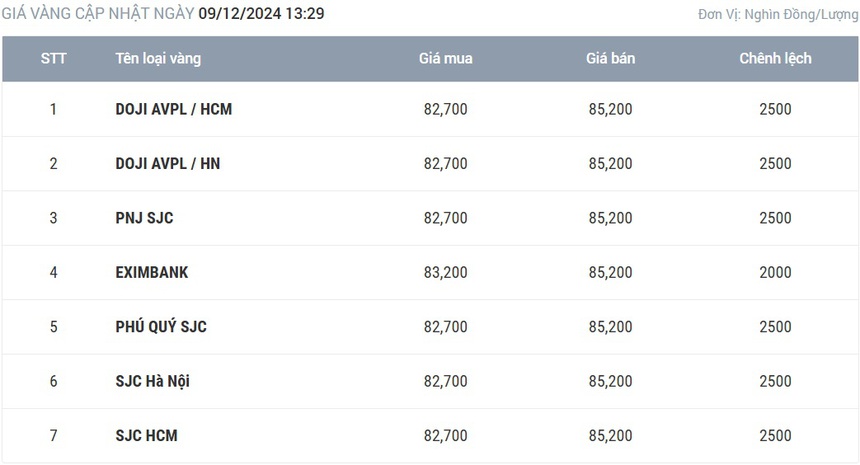 Giá vàng hôm nay 9/12: Có tiếp đà tăng mạnh? - Ảnh 1.