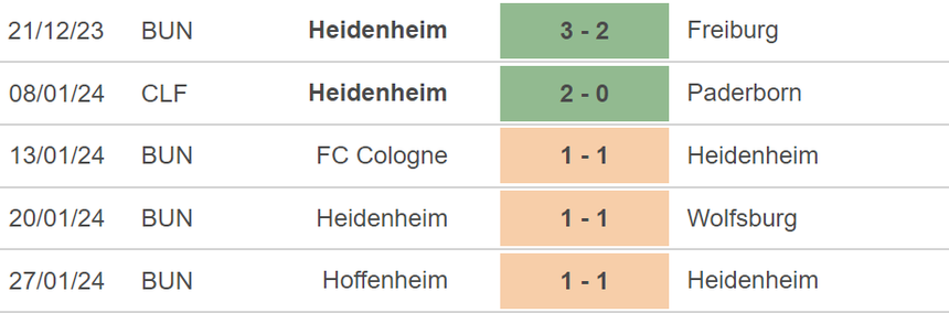 Nhận định bóng đá Heidenheim vs Dortmund (02h30, 3/2), vòng 20 Bundesliga - Ảnh 3. Nhận định bóng đá Heidenheim vs Dortmund (02h30, 3/2), vòng 20 Bundesliga - Ảnh 3.