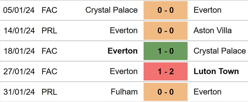 Nhận định bóng đá Everton vs Tottenham (19h30, 3/2), Ngoại hạng Anh vòng 23 - Ảnh 5.
