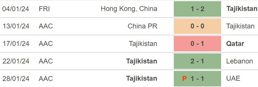 Nhận định Tajikistan vs Jordan (18h30, 2/2), tứ kết Asian Cup 2024 - Ảnh 4.
