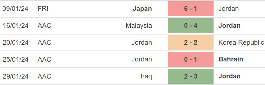 Nhận định Tajikistan vs Jordan (18h30, 2/2), tứ kết Asian Cup 2024 - Ảnh 5.