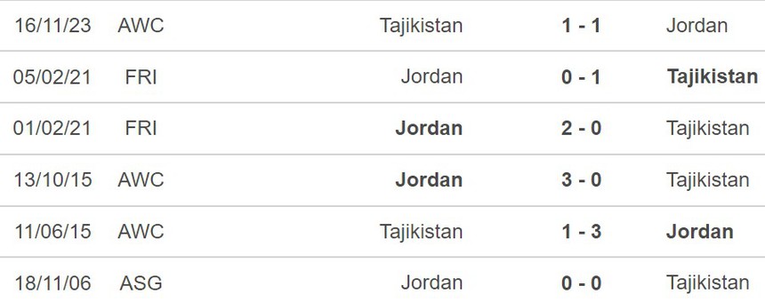 Nhận định Tajikistan vs Jordan (18h30, 2/2), tứ kết Asian Cup 2024 - Ảnh 3.