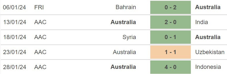 Nhận định Úc vs Hàn Quốc (23h00, 2/2), tứ kết Asian Cup 2024 - Ảnh 4.