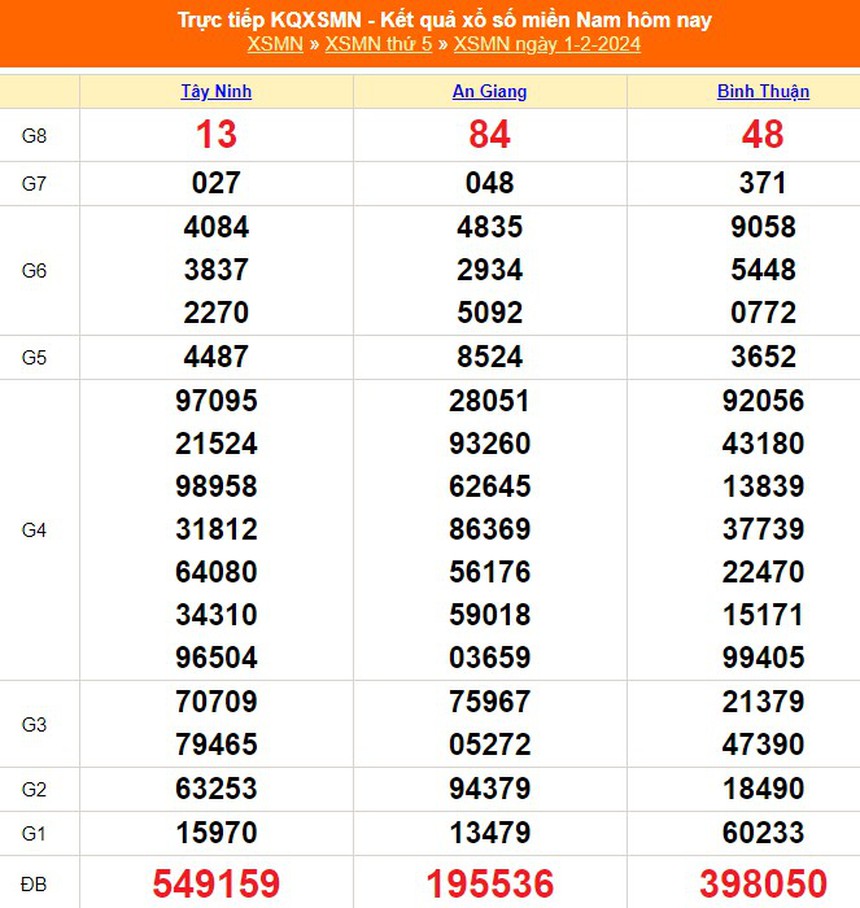 XSMN 6/2, kết quả xổ số miền Nam hôm nay 6/2/2024, trực tiếp xổ số ngày 6 tháng 2 - Ảnh 6.