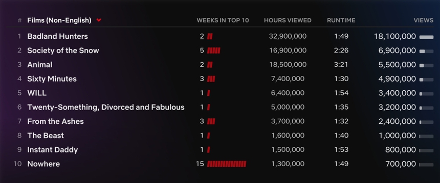 Phim của Ma Dong Seok 'làm mưa làm gió' Netflix dịp Tết Nguyên Đán - Ảnh 2.