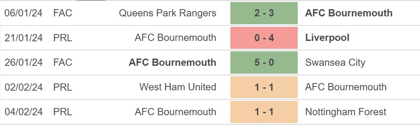 Nhận định bóng đá Fulham vs Bournemouth (22h00, 10/2), Ngoại hạng Anh vòng 24 - Ảnh 4.