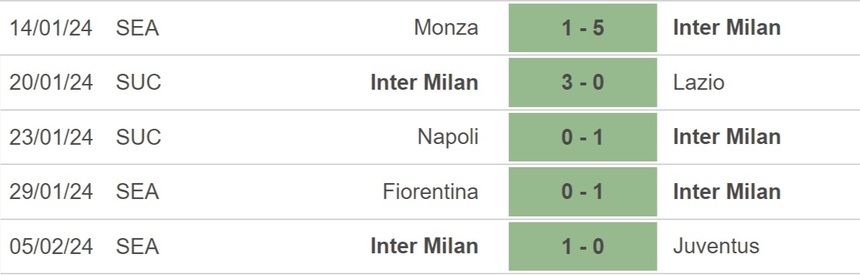 Nhận định bóng đá Roma vs Inter Milan (00h00, 11/2), Serie A vòng 24 - Ảnh 4. Nhận định bóng đá Roma vs Inter Milan (00h00, 11/2), Serie A vòng 24 - Ảnh 4.
