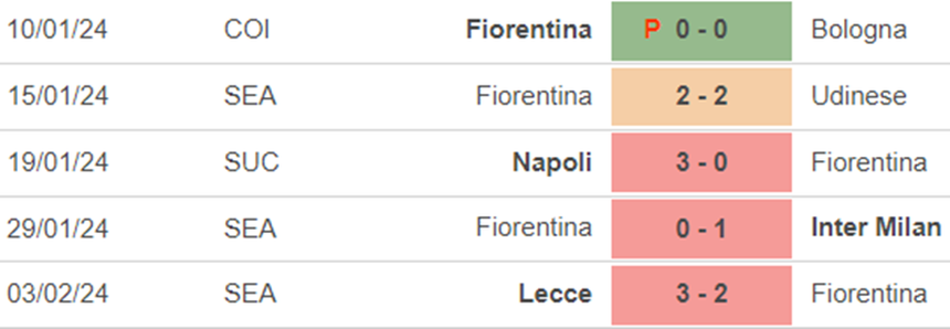 Phong độ Fiorentina Phong độ Fiorentina