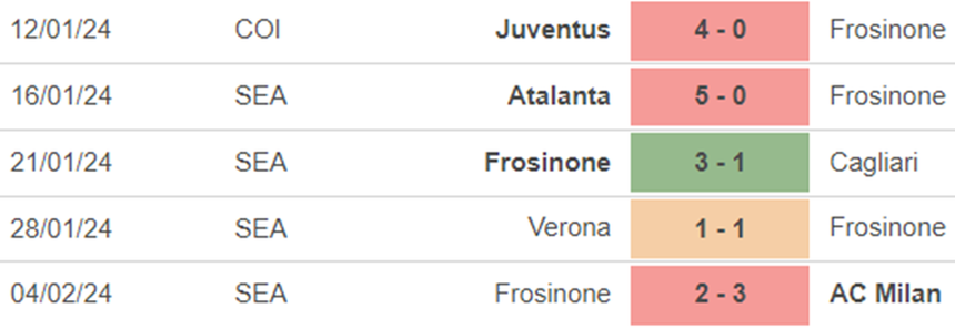 Phong độ Frosinone Phong độ Frosinone