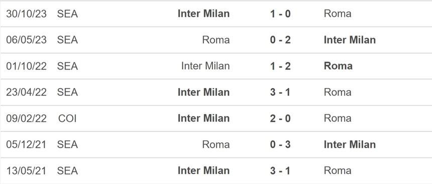 Nhận định bóng đá Roma vs Inter Milan (00h00, 11/2), Serie A vòng 24 - Ảnh 2. Nhận định bóng đá Roma vs Inter Milan (00h00, 11/2), Serie A vòng 24 - Ảnh 2.