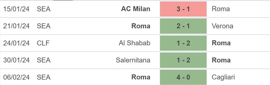 Nhận định bóng đá Roma vs Inter Milan (00h00, 11/2), Serie A vòng 24 - Ảnh 3. Nhận định bóng đá Roma vs Inter Milan (00h00, 11/2), Serie A vòng 24 - Ảnh 3.