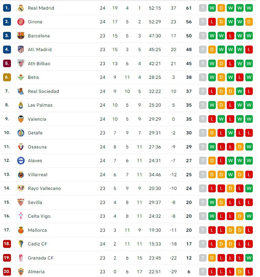 Kết quả bóng đá La Liga: Bellingham tỏa sáng với cú đúp, Real Madrid thắng 4-0 và tiếp tục dẫn đầu BXH - Ảnh 5.