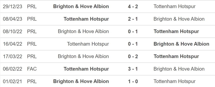 Nhận định bóng đá Tottenham vs Brighton (22h00, 10/2), Ngoại hạng Anh vòng 24 - Ảnh 2.
