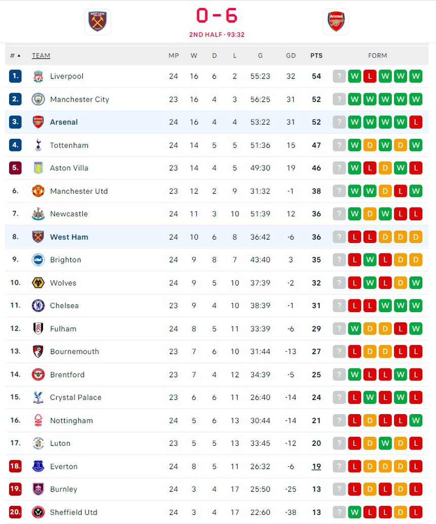 Kết quả Premier League: Arsenal ghi 4 bàn trong 15 phút, khiến CĐV chủ nhà bỏ về khi hiệp 1 chưa kết thúc - Ảnh 7.