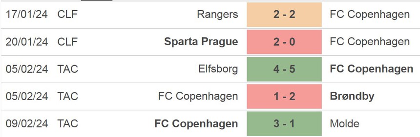 Nhận định bóng đá Copenhagen vs Man City (03h00,14/2), vòng 1/8 Cúp C1 châu Âu - Ảnh 3.