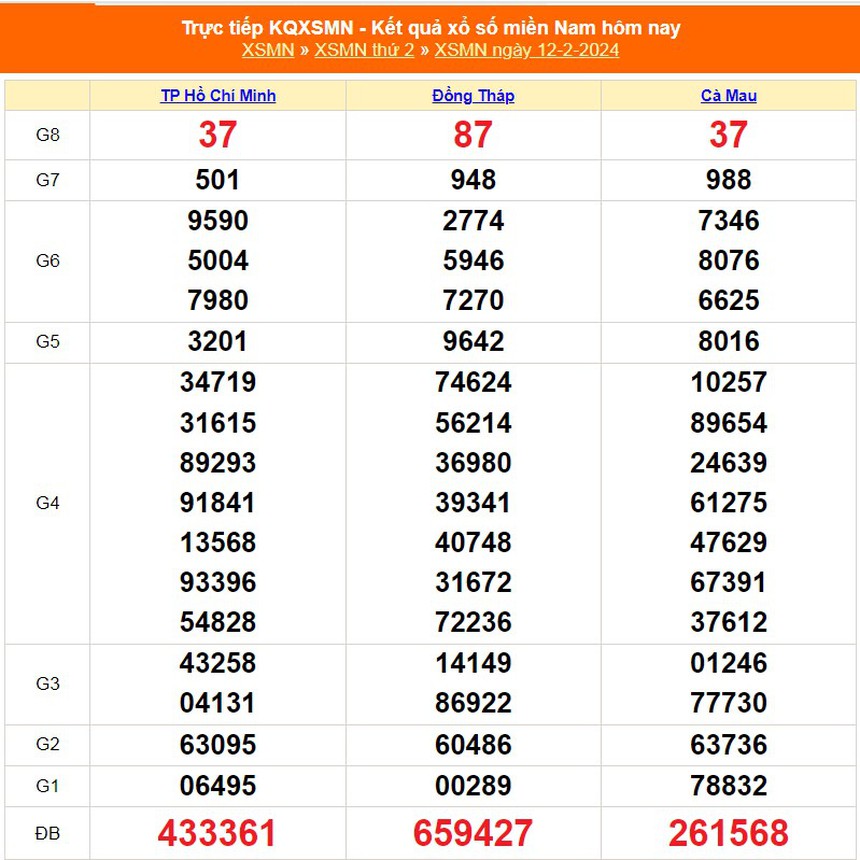 XSMN 15/2, kết quả xổ số miền Nam hôm nay 15/2/2024, trực tiếp xổ số ngày 15 tháng 2 - Ảnh 4.