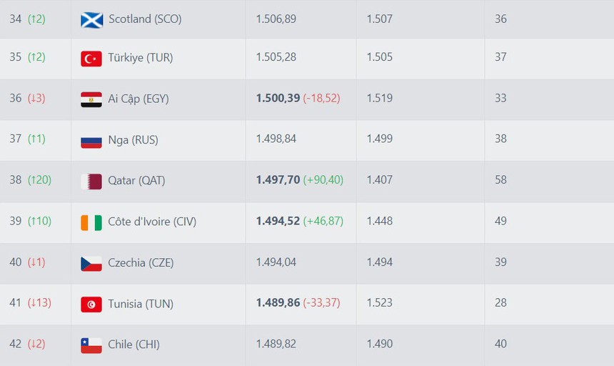 Đội tuyển Việt Nam tụt 12 bậc ở Bảng xếp hạng đội FIFA sau Asian Cup 2023 - Ảnh 4.