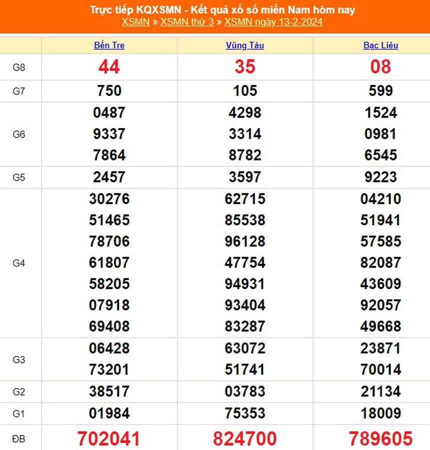 XSMN 15/2, kết quả xổ số miền Nam hôm nay 15/2/2024, trực tiếp xổ số ngày 15 tháng 2 - Ảnh 1.