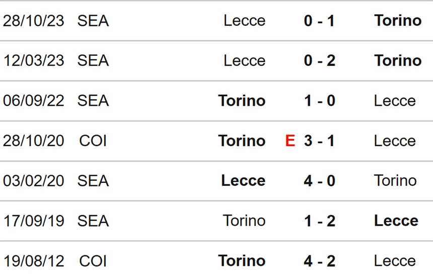 Nhận định bóng đá Torino vs Lecce (01h00, 17/2), Serie A vòng 25 - Ảnh 3.