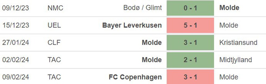 Nhận định bóng đá Molde vs Legia Warsaw (00h45, 16/2), Cúp C3 châu Âu vòng 1/8 - Ảnh 3.
