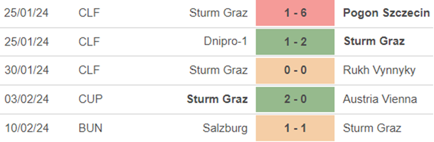 Phong độ Sturm Graz Phong độ Sturm Graz