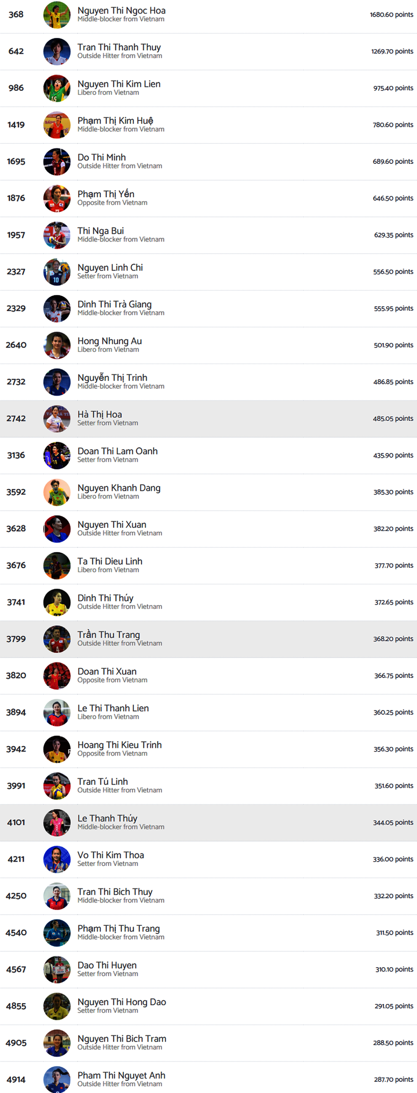 Kiều Trinh lọt top 30 VĐV bóng chuyền nữ xuất sắc nhất Việt Nam trong lịch sử, thăng tiến ngoạn mục trên BXH thế giới Kiều Trinh lọt top 30 VĐV bóng chuyền nữ xuất sắc nhất Việt Nam trong lịch sử, thăng tiến ngoạn mục trên BXH thế giới