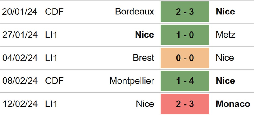 Nhận định bóng đá Lyon vs Nice (03h00, 17/2), Ligue 1 vòng 22 - Ảnh 5.