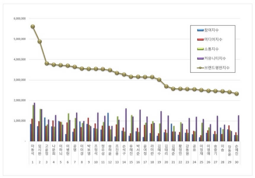 Ma Dong Seok chiếm lĩnh BXH diễn viên Hàn hot nhất hiện tại - Ảnh 4.