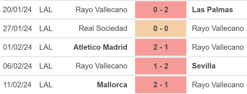 Nhận định bóng đá Rayo Vallecano vs Real Madrid (20h00, 18/2), vòng 25 La Liga - Ảnh 3.