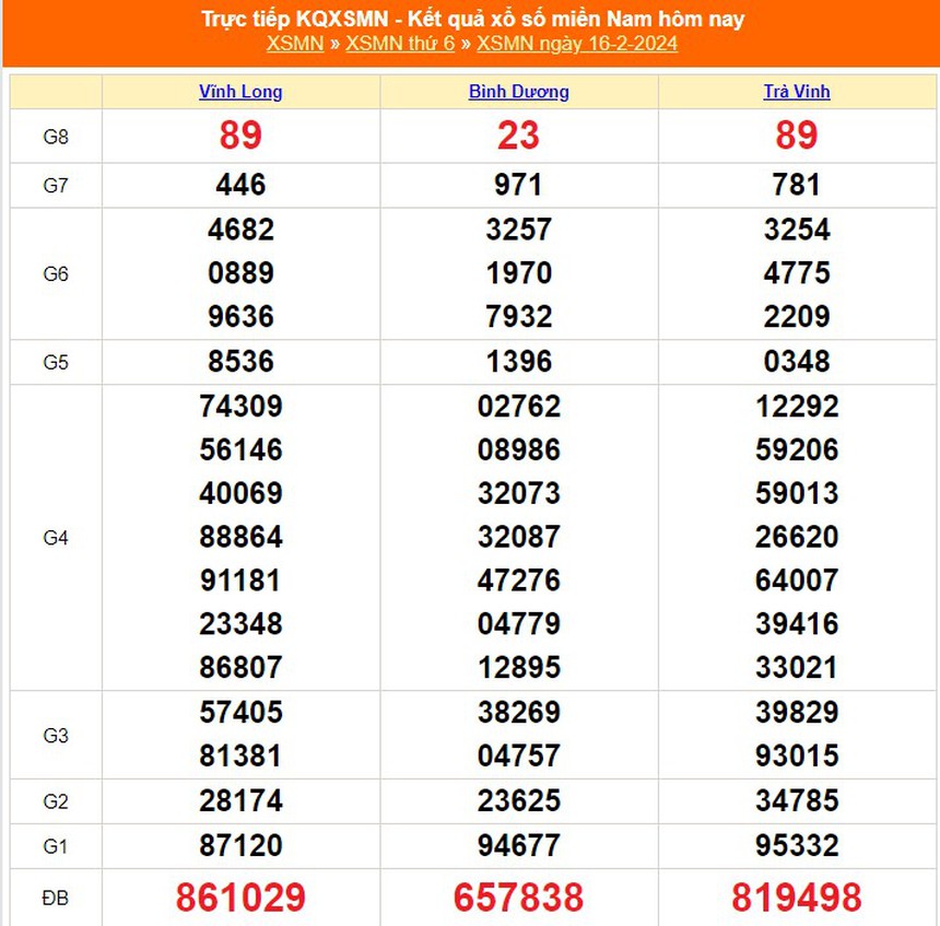 XSMN 15/2, kết quả xổ số miền Nam hôm nay 15/2/2024, KQXSMN ngày 15 tháng 2 - Ảnh 2.