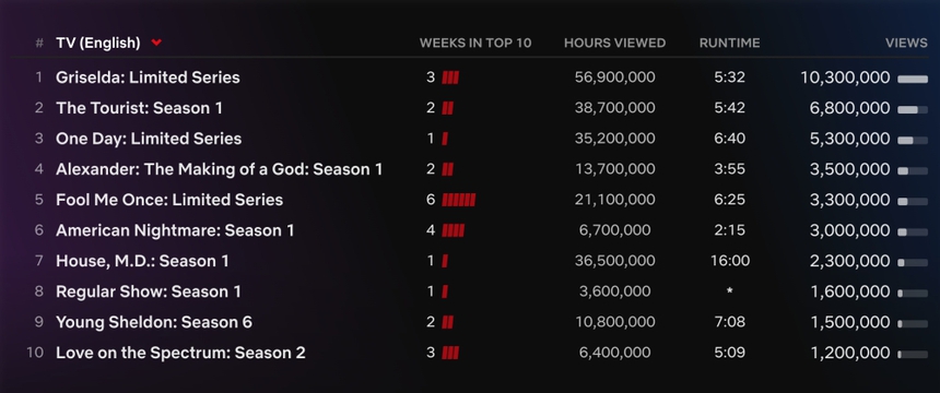 Loạt phim lãng mạn 'One Day' thu hút khán giả Netflix toàn cầu - Ảnh 2.