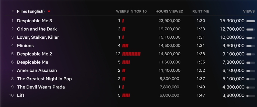 Loạt phim lãng mạn 'One Day' thu hút khán giả Netflix toàn cầu - Ảnh 5.