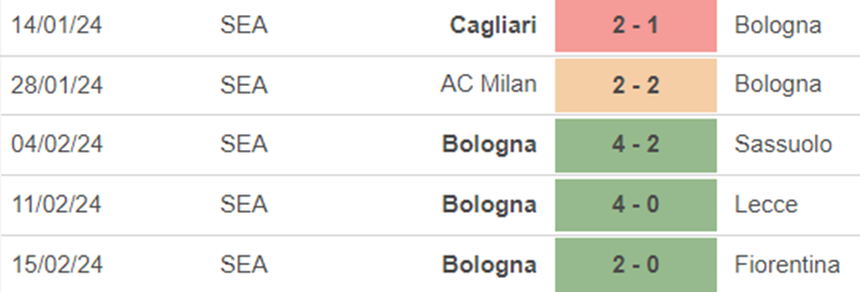 Phong độ Bologna Phong độ Bologna