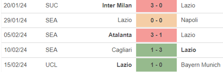 Phong độ Lazio Phong độ Lazio