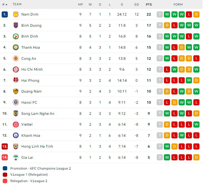 Đội bóng của Văn Toàn tiếp tục thắng lớn và dẫn đầu BXH trong ngày kịch bản khó tin xảy ra ở V-League - Ảnh 5.