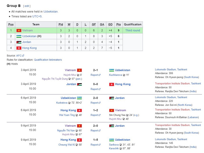 ĐT Việt Nam thắng Uzbekistan kịch tính, trả món nợ thua 1-2 và mở toang cửa đi tiếp tại giải châu Á khiến AFC khen ngợi - Ảnh 4.