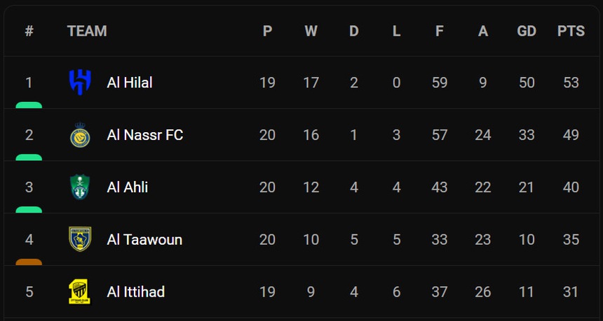 Ronaldo lại tỏa sáng, Al Nassr giành 3 điểm quan trọng trong cuộc đua vô địch Saudi Pro League - Ảnh 4.