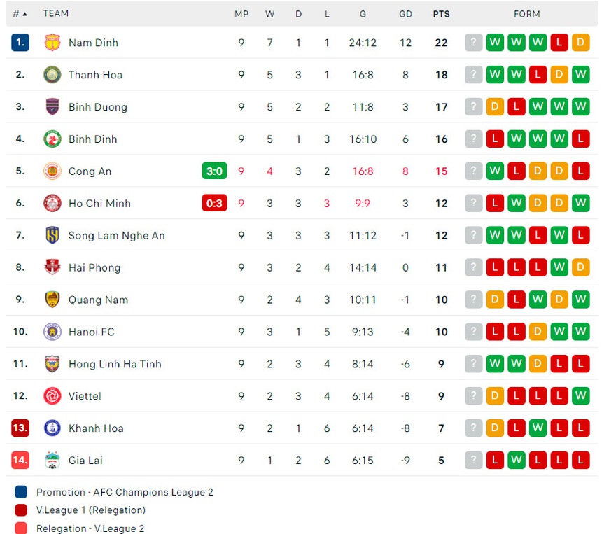 Kết quả V-League hôm nay: Hà Nội bại trận trong ngày ra mắt HLV trưởng, Văn Lâm lại chấn thương - Ảnh 3.