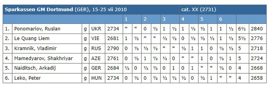 Lê Quang Liêm tạo địa chấn khi giành ngôi á quân và thắng nhà vô địch thế giới ở Đức, được báo chí Mỹ khen ngợi - Ảnh 2.