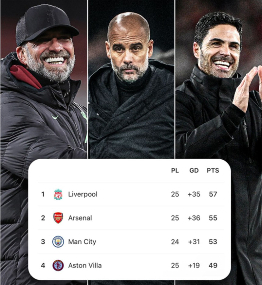 Cuộc đua vô địch Ngoại hạng Anh: Thử thách mới cho Man City, cơ hội cho Liverpool - Ảnh 3.