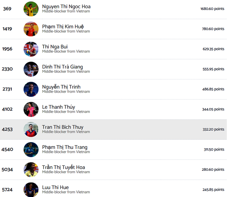 Theo xếp hạng mới nhất của Volleybox, Ngọc Hoa (1680,60 điểm) cũng là phụ công xuất sắc nhất trong lịch sử bóng chuyền nữ Việt Nam