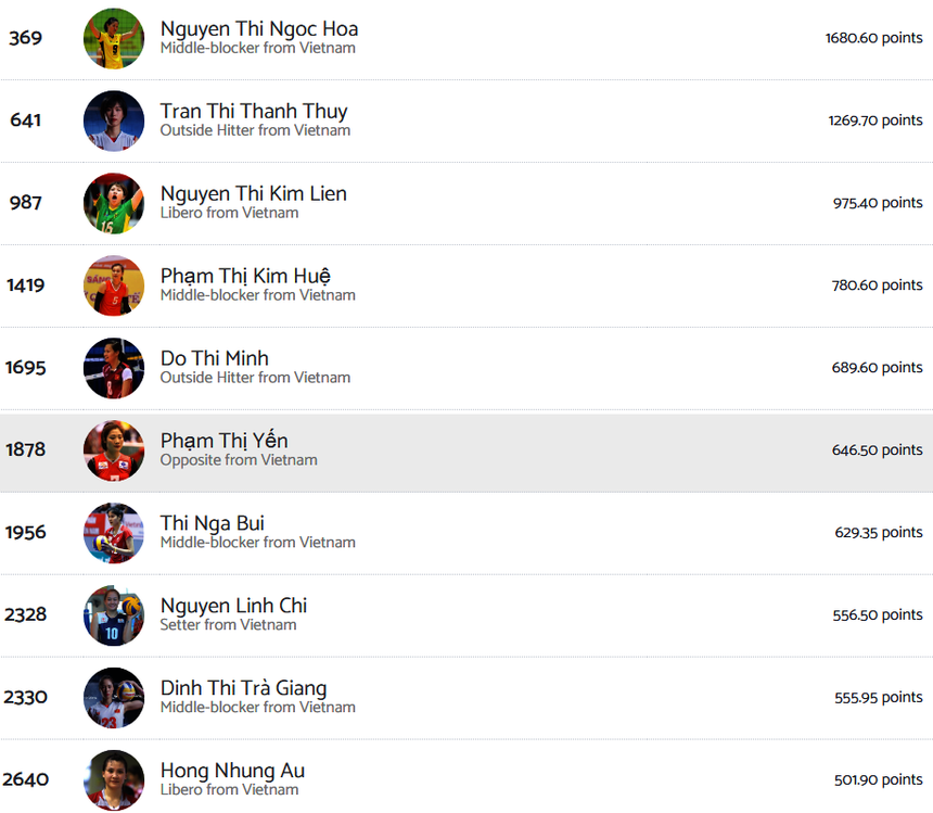 Theo xếp hạng được cập nhật mới nhất của Volleybox, huyền thoại Ngọc Hoa là VĐV bóng chuyền nữ xuất sắc nhất Việt Nam trong lịch sử.