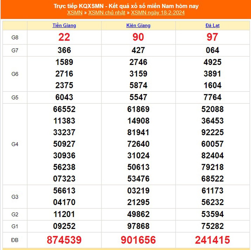 XSMN 20/2, trực tiếp xổ số miền Nam hôm nay 20/2/2024, kết quả xổ số ngày 20 tháng 2 - Ảnh 1.