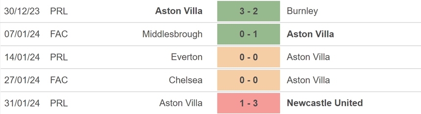 Nhận định bóng đá Sheffield vs Aston Villa (00h30, 4/2), vòng 23 Ngoại hạng Anh - Ảnh 4. Nhận định bóng đá Sheffield vs Aston Villa (00h30, 4/2), vòng 23 Ngoại hạng Anh - Ảnh 4.