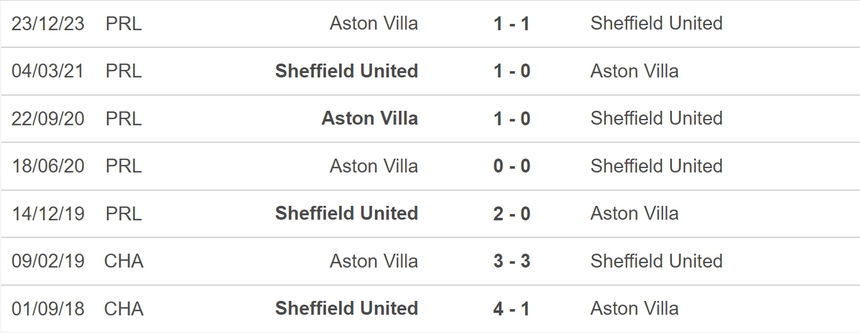 Nhận định bóng đá Sheffield vs Aston Villa (00h30, 4/2), vòng 23 Ngoại hạng Anh - Ảnh 5. Nhận định bóng đá Sheffield vs Aston Villa (00h30, 4/2), vòng 23 Ngoại hạng Anh - Ảnh 5.