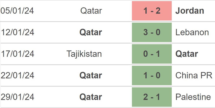 Nhận định bóng đá Qatar vs Uzbekistan (22h30,3/2), vòng tứ kết Asian Cup 2023 - Ảnh 3.